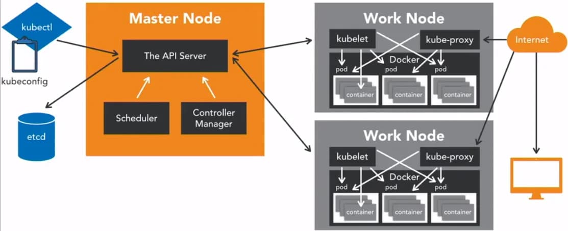 Architecture Kubernetes